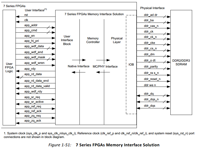 7系列FPGA存储接口.png
