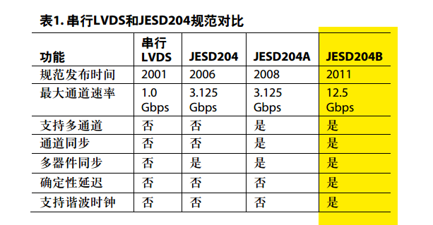 jsed204规范与LVDS规范比较.png